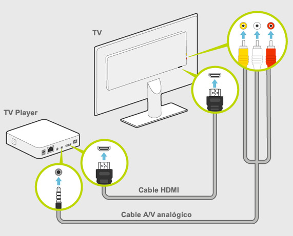 Usa el cable HDMI o analógico para conectar tu TV Player con tu televisor.